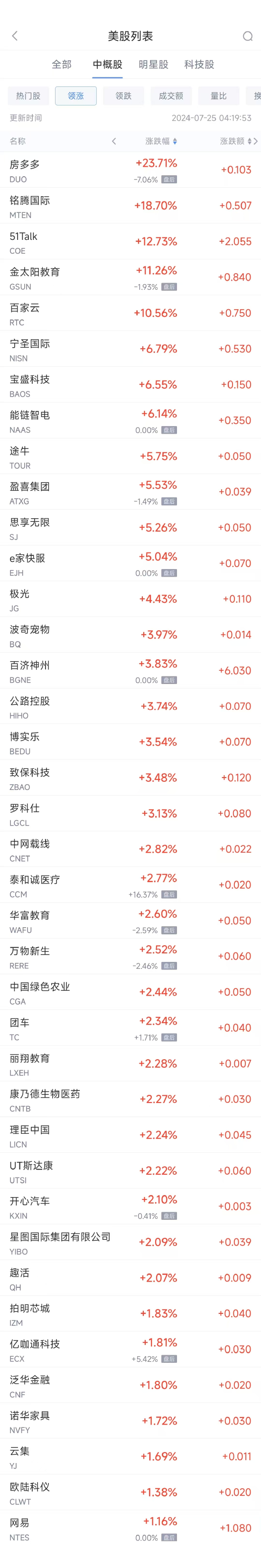 周三热门中概股多数下跌 台积电跌5.9%，BOSS直聘跌11.6%