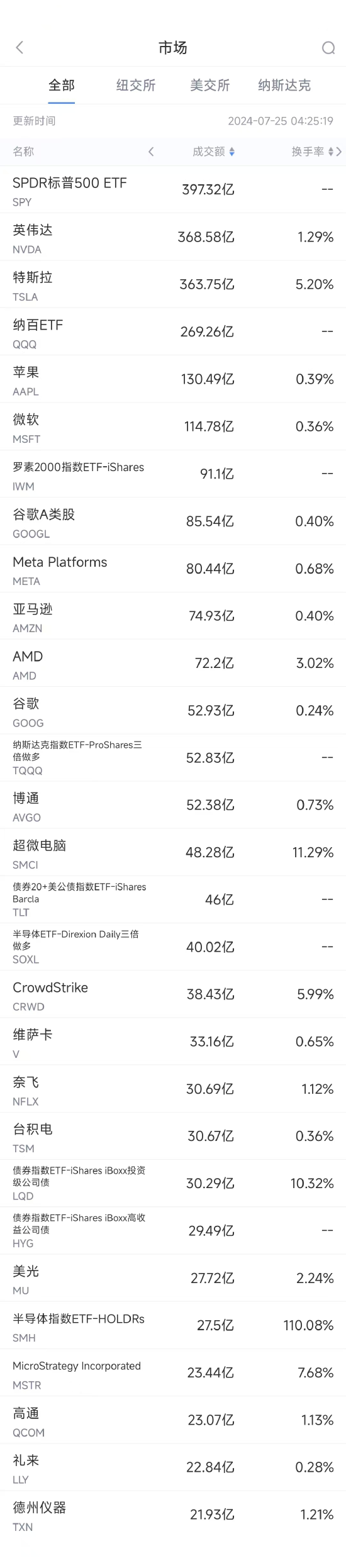 7月24日美股成交额前20：特斯拉业绩欠佳，股价重挫12.3%  第1张