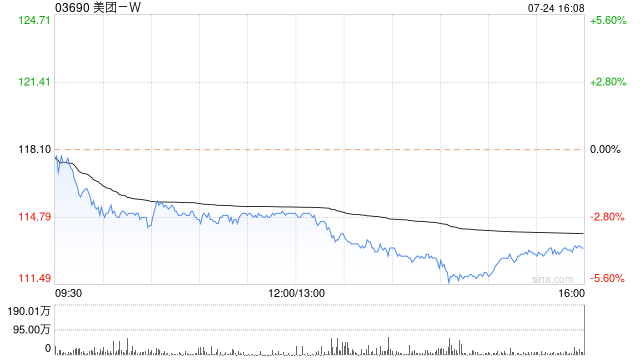 美团-W7月24日斥资7.99亿港元回购700万股