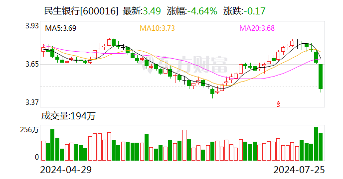 银行板块短线跳水 民生银行跌超4%  第1张