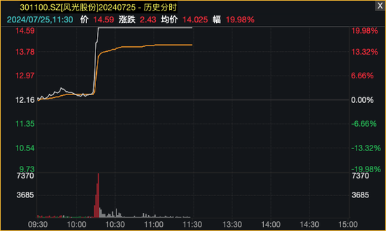 科技股反弹，光伏掀涨停潮！  第4张