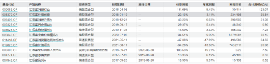 汇添富胡昕炜二季度在管权益产品规模缩水33亿 代表产品跑输业绩比较基准  第3张