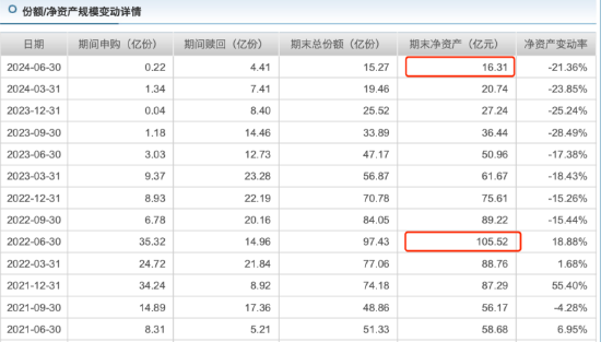 基民纷纷“下车”：从百亿规模到16亿 鹏扬汇利债券A只花了两年 二季度规模减少21.36%  第2张