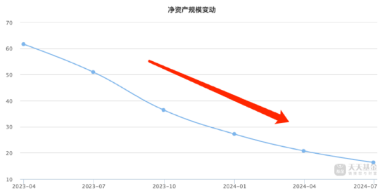 基民纷纷“下车”：从百亿规模到16亿 鹏扬汇利债券A只花了两年 二季度规模减少21.36%