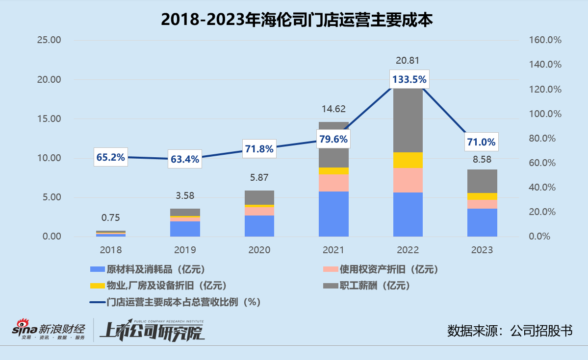 海伦司赴新加坡二次上市：闭店裁员换盈利难救市值 借加盟出海转型前途未卜