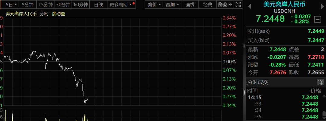 人民币突然大爆发！发生了什么？  第2张