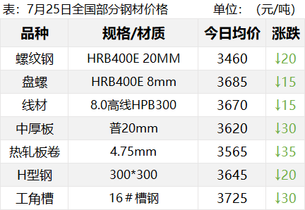 新低！螺纹逼近3300！钢价何时能止跌？  第3张