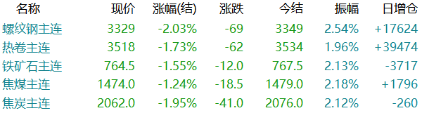 新低！螺纹逼近3300！钢价何时能止跌？