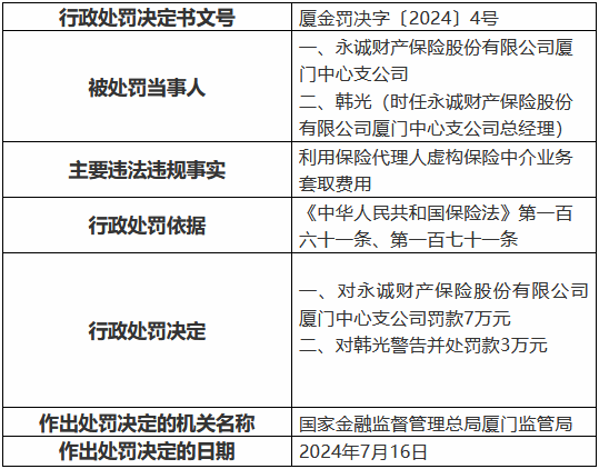 永诚财险厦门中心支公司被罚7万元：利用保险代理人虚构保险中介业务套取费用