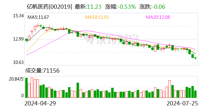 亿帆医药：公司生产维生素B5及原B5等产品