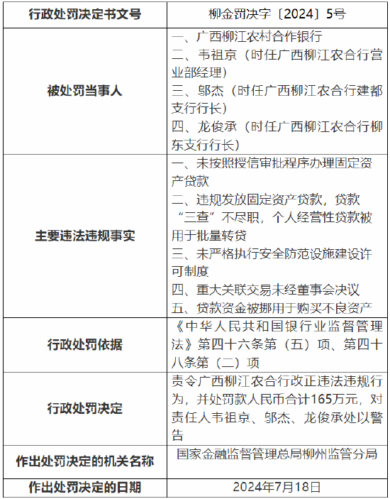 广西柳江农村合作银行被罚165万元：因未按照授信审批程序办理固定资产贷款等