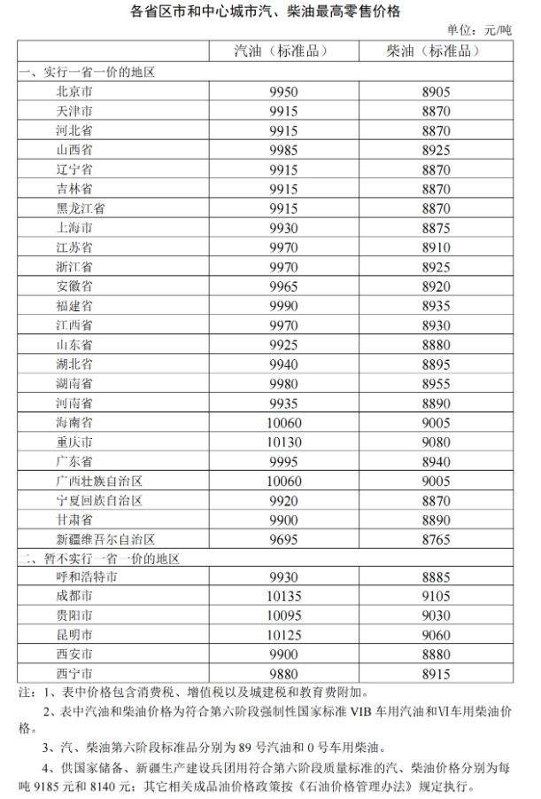 今晚调油价！国内汽、柴油价格每吨分别降低145元、140元