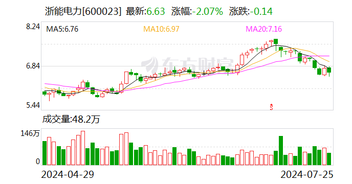 浙能电力：全资及控股发电企业上半年完成上网电量同比增长0.7%