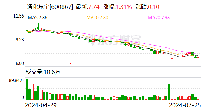 通化东宝：公司及公司子公司以外币结算业务占比较小 汇率波动对公司影响较小  第1张