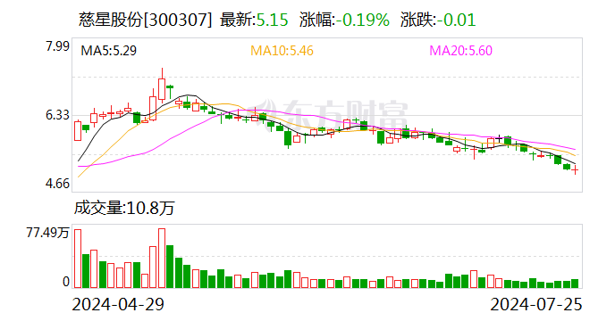 慈星股份预计上半年净利同比增长193.03%至213.96%