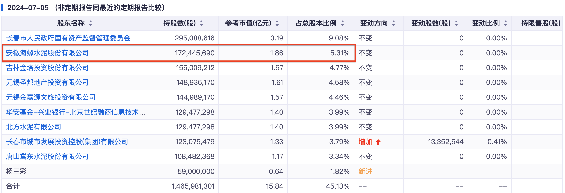 亚泰集团打响“面值退市”保卫战，三年前入股的海螺水泥亏惨了  第3张