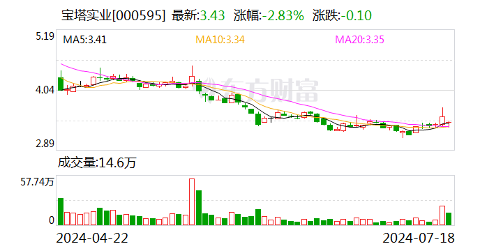 宝塔实业：拟收购宁夏电投新能源100%股权并募集配套资金 股票明起复牌  第1张