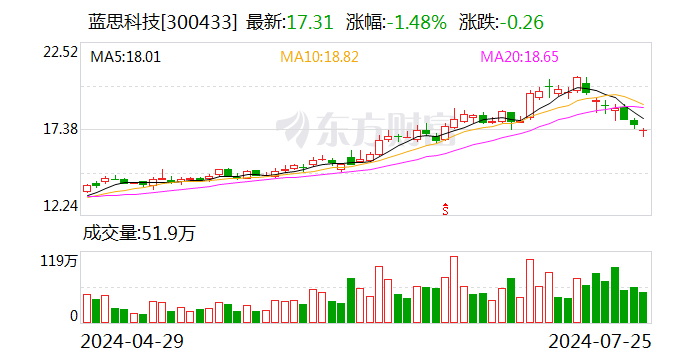 蓝思科技今日大宗交易成交164.09万股 成交额2840.4万元