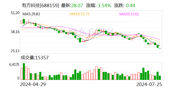 有方科技：子公司与航锦科技签订战略合作协议  第1张