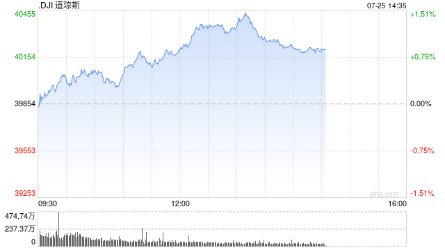 午盘：三大股指悉数走高 道指上涨逾300点