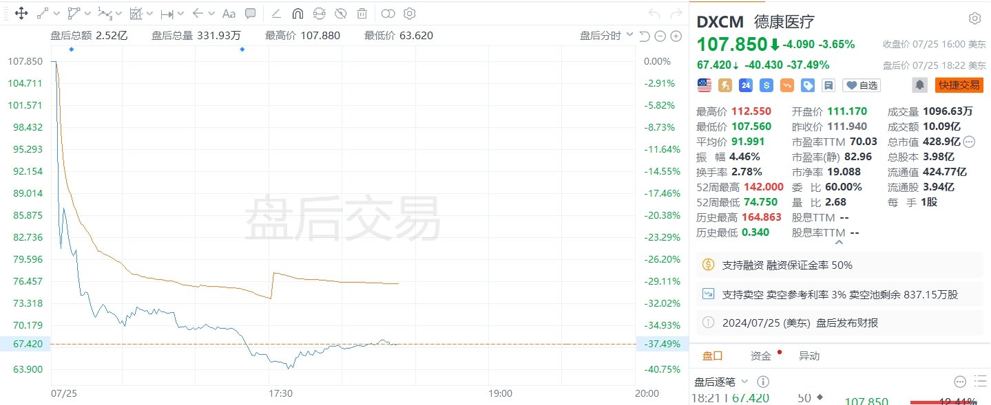 美股异动｜德康医疗盘后跌超37%，二季度收入逊于预期，下调全年收入指引  第1张