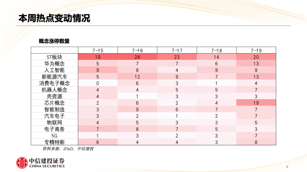 中信建投陈果：市场重新转向大盘价值风格  第10张