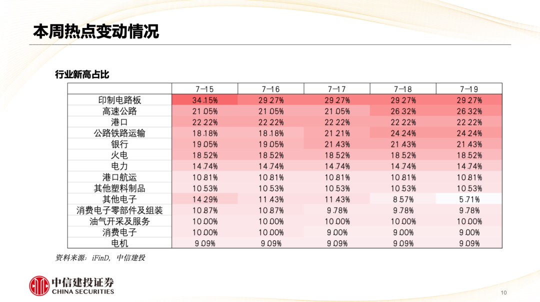 中信建投陈果：市场重新转向大盘价值风格  第11张