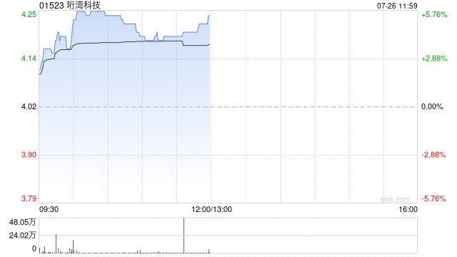 珩湾科技早盘涨逾5% 上半年纯利同比增长55%  第1张