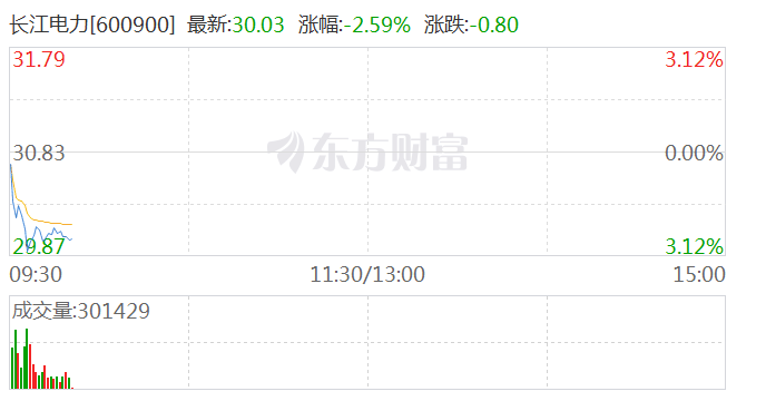 红利股盘初下跌 长江电力跌超2%
