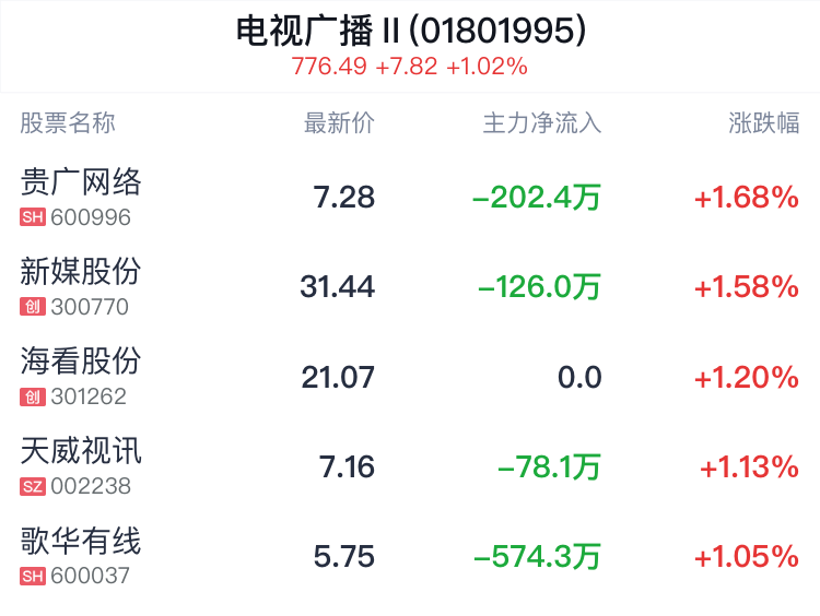 电视广播行业盘中拉升，贵广网络涨1.68%