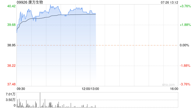 康方生物午后涨超3% 此前获华福证券给予“买入”评级