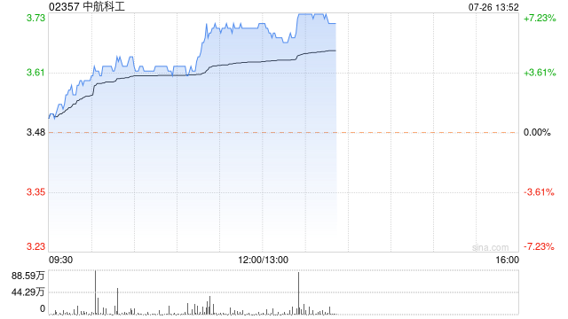 中航科工现涨超6% 机构指军工板块整体景气度有望迎来复苏