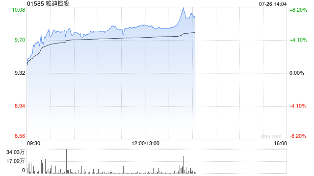 雅迪控股早盘涨近6% 机构指两轮车有望受益以旧换新政策