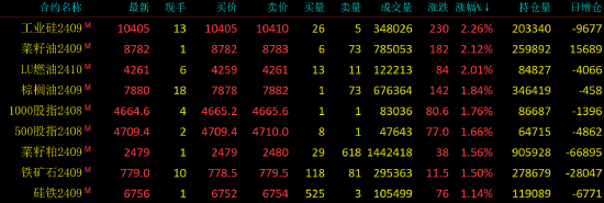 期货收评：菜油、工业硅涨超2%，棕榈油、铁矿石涨近2%，沪银跌超2%，玻璃、沪铅、沪金、纯碱、红枣跌超1%