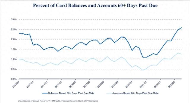 美联储迟迟不降息，美国信用卡拖欠率创2012年来最高
