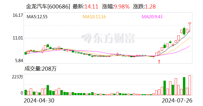 11天6板金龙汽车：无人驾驶客车销售收入占比极小  第1张