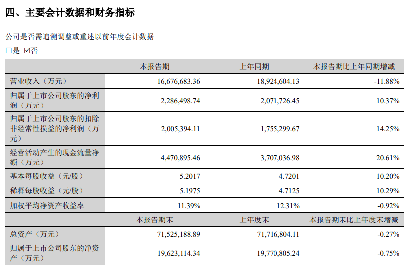 宁德时代：2024年上半年净利润同比增长10.37%