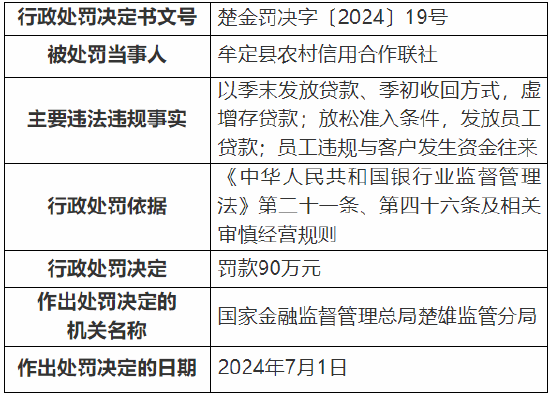 牟定县农村信用合作联社被罚90万元：因虚增存贷款等违规行为