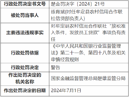 牟定县农村信用合作联社被罚90万元：因虚增存贷款等违规行为  第2张