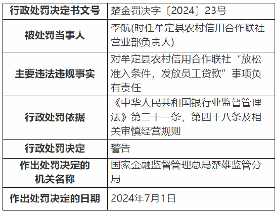 牟定县农村信用合作联社被罚90万元：因虚增存贷款等违规行为