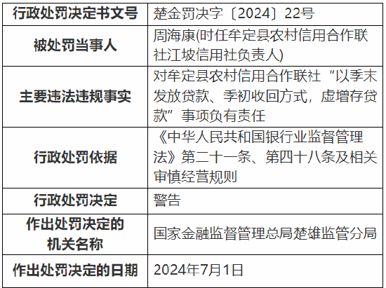 牟定县农村信用合作联社被罚90万元：因虚增存贷款等违规行为