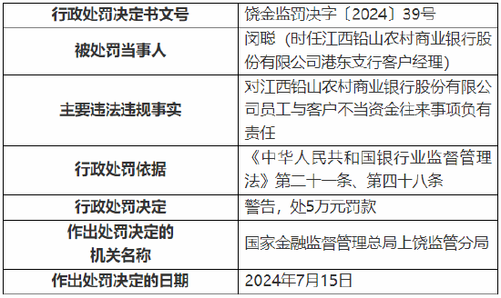 江西铅山农村商业银行被罚90万元：因贷款重组掩盖不良等  第4张