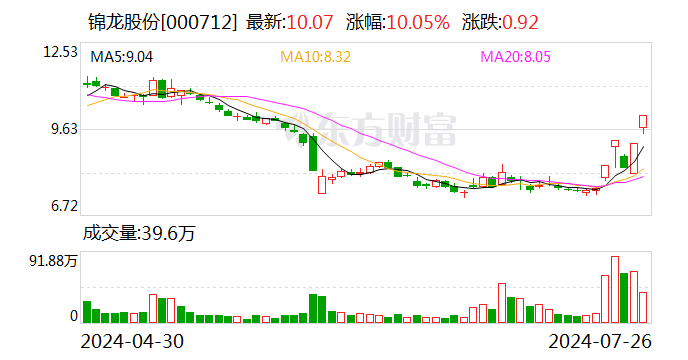 锦龙股份将正式挂牌转让东莞证券20%股权 挂牌底价22.72亿元