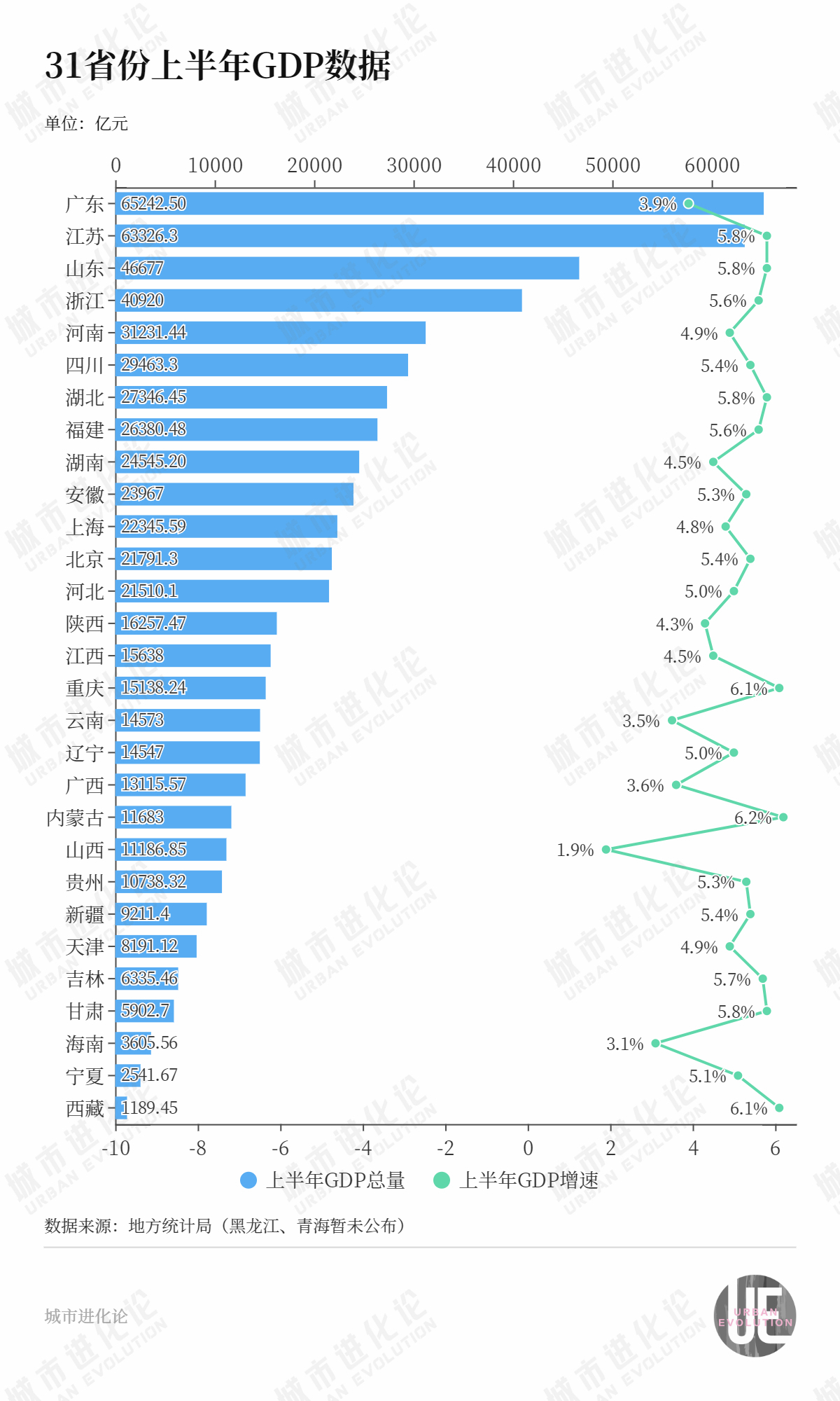 29省份半年报：中部走向“分层”，谁在蓄力赶超？  第2张