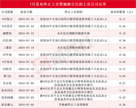 7月13家上市公司告别A股！还有近20只股票拉响退市警报，*ST深天成A股市值退市第一股