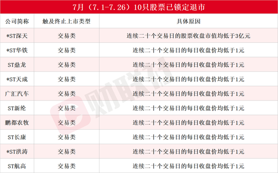 7月13家上市公司告别A股！还有近20只股票拉响退市警报，*ST深天成A股市值退市第一股  第2张