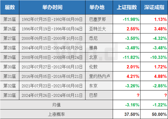 今年“奥运魔咒”会是个例外吗？  第1张