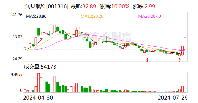 2连板润贝航科：内外部经营环境未发生重大变化