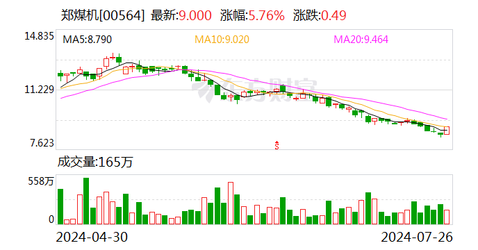 郑煤机：泓羿投资拟减持公司不超1%股份  第2张