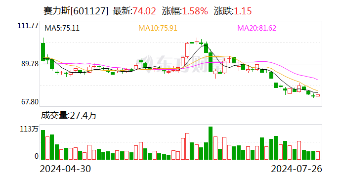 赛力斯：拟参股华为旗下引望智能公司  第1张